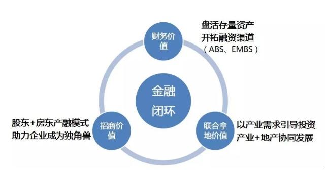 央行降準(zhǔn)扶持實(shí)業(yè)!2019年產(chǎn)業(yè)地產(chǎn)要火?想賺大錢可以走這6條路!